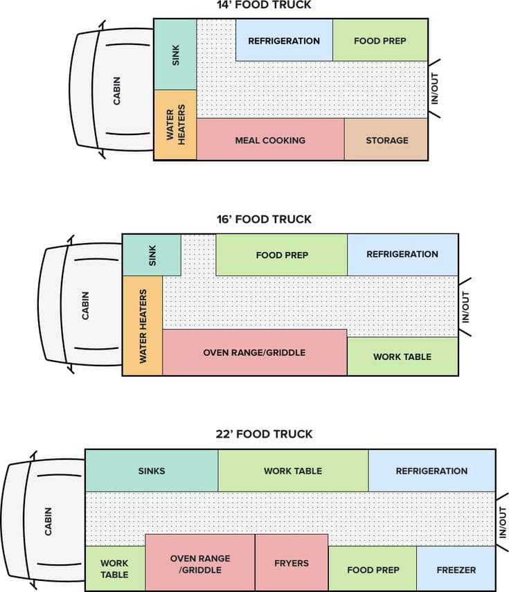 Commercial food truck kitchen equipment layout